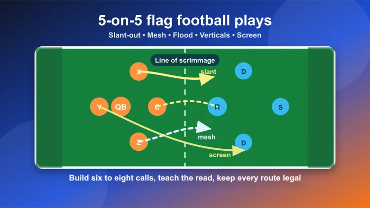 5-on-5 flag football play diagram showing slant, out, mesh, flood and screen route concepts
