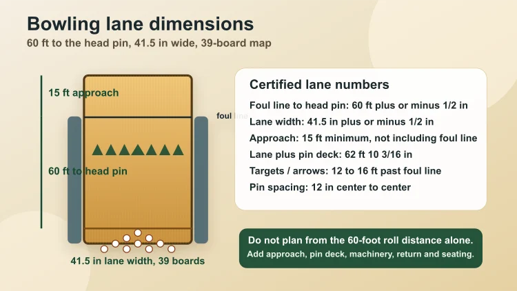 Diagram of a regulation ten-pin bowling lane showing 60 feet to the head pin, 15-foot approach, arrows, boards, gutters and pin deck
