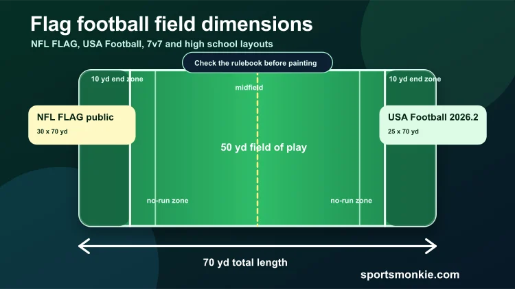 Flag football field dimensions diagram comparing NFL FLAG, USA Football and high school field layouts