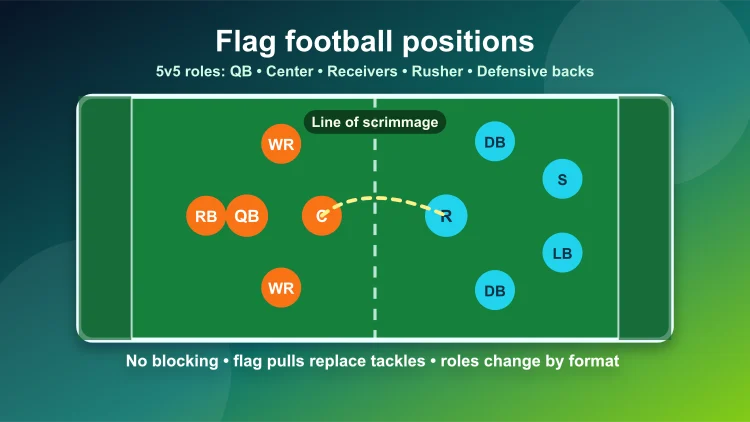 5v5 flag football positions diagram showing quarterback, center, receivers, rusher and defensive backs