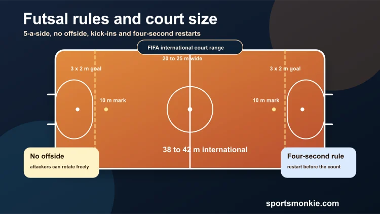 Futsal court rules diagram showing court dimensions, penalty marks, goals, kick-ins and the four-second rule