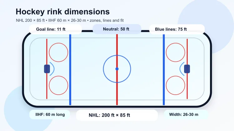 Diagram of a hockey rink showing NHL 200 by 85 foot dimensions, goal lines, blue lines and IIHF width range