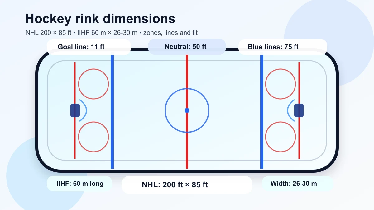 Diagram of a hockey rink showing NHL 200 by 85 foot dimensions, goal lines, blue lines and IIHF width range