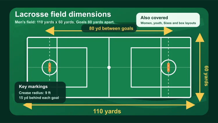 Diagram of a men's lacrosse field showing the 110-yard length, 60-yard width, 80-yard goal spacing and key markings
