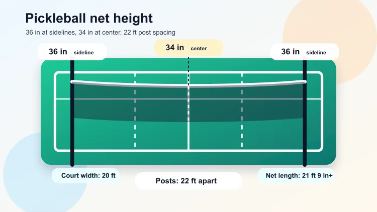 Diagram showing pickleball net height at 36 inches at the sidelines and 34 inches at the center