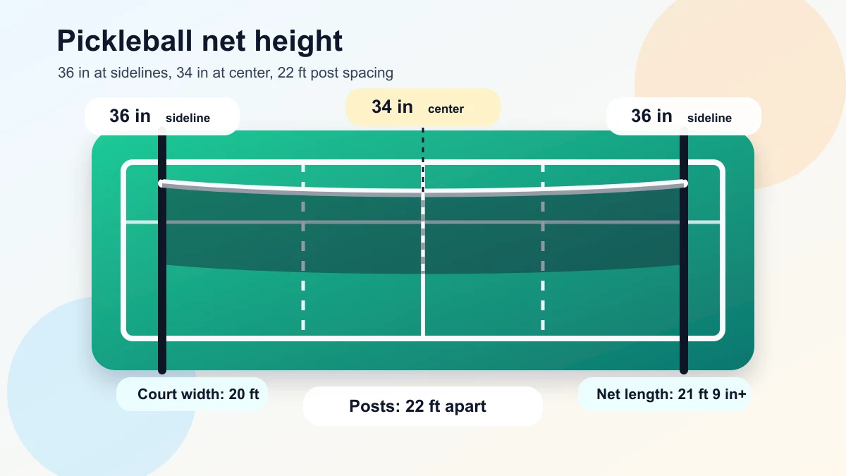 Diagram showing pickleball net height at 36 inches at the sidelines and 34 inches at the center