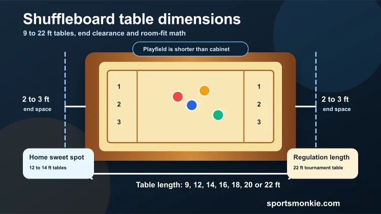 Shuffleboard table dimensions diagram showing table lengths, playfield, end clearance and room space