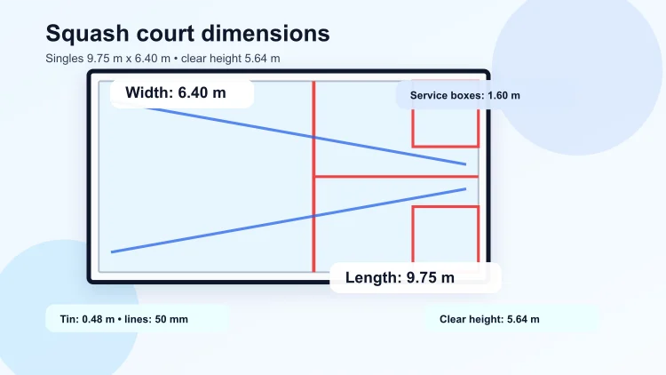 Diagram of a squash court showing 9.75 metre length, 6.40 metre width, service boxes, tin height and clear height