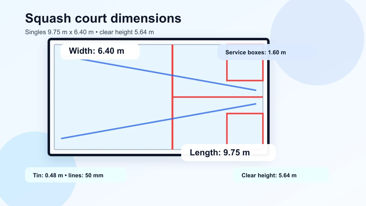 Diagram of a squash court showing 9.75 metre length, 6.40 metre width, service boxes, tin height and clear height
