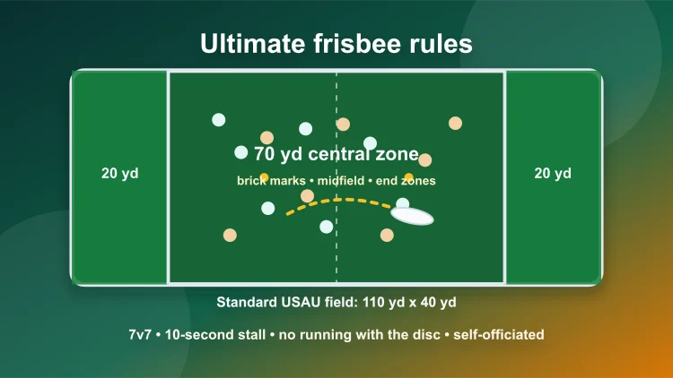 Ultimate frisbee field rules diagram showing end zones, central zone, brick marks, players and stall count