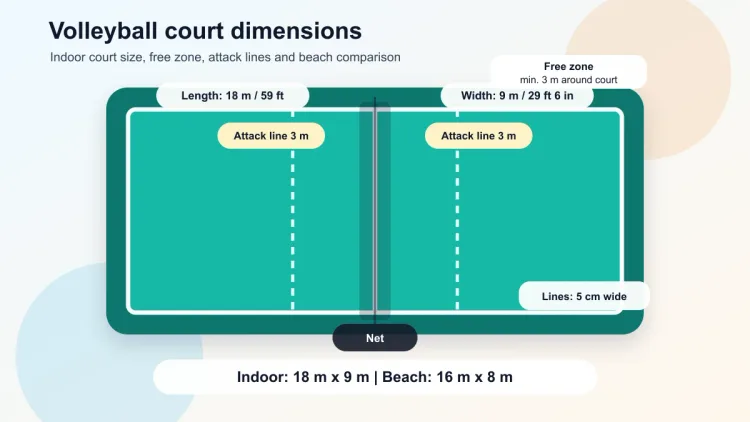 Diagram of an indoor volleyball court showing the 18 by 9 metre court, attack lines, free zone and net