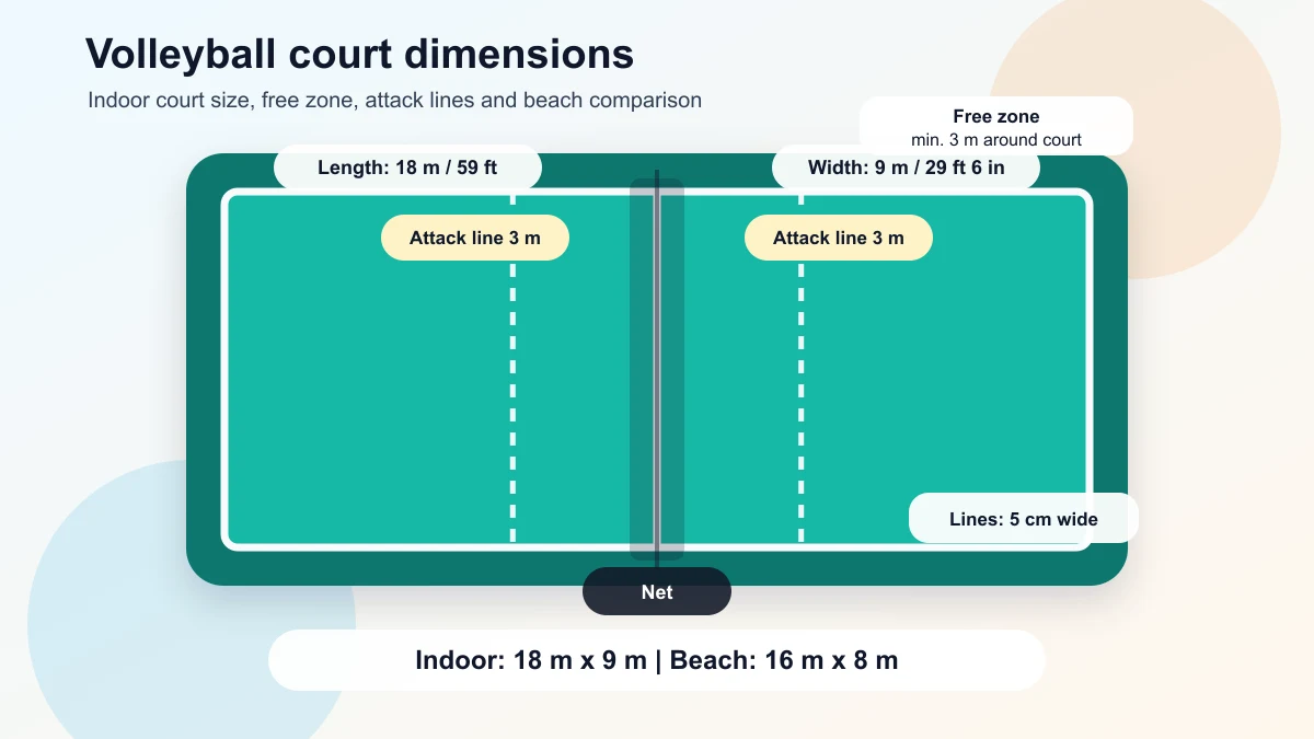 Diagram of an indoor volleyball court showing the 18 by 9 metre court, attack lines, free zone and net