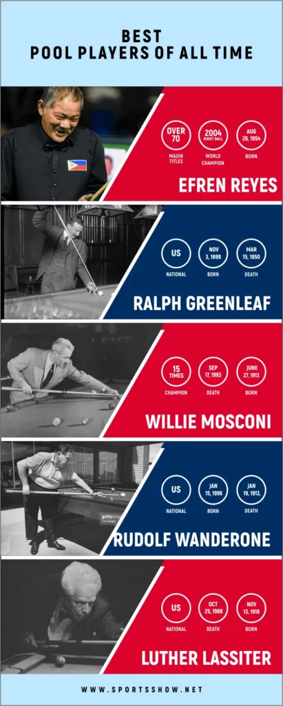 Best Pool Players - Infographics
