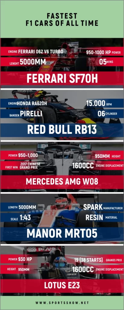 Fastest F1 Cars - Infographics