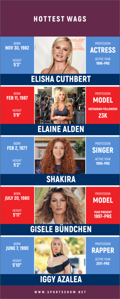 Hottest WAGs - Infographics