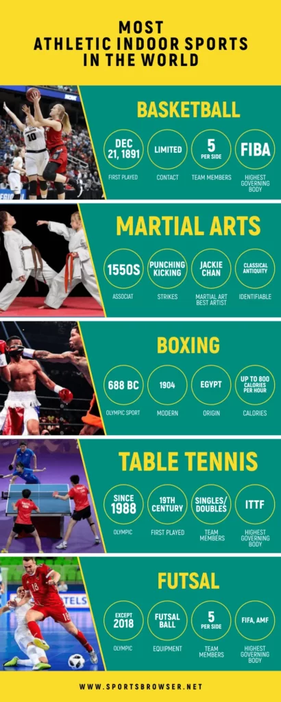 Most Athletic Indoor Sports - Infographics