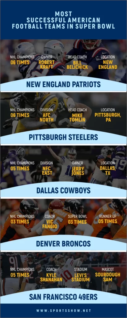 Most Successful American Football Teams - Infographics