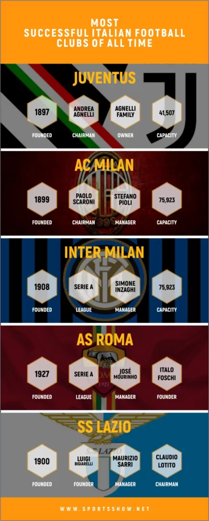 Most Successful Italian Football Clubs - Infographics