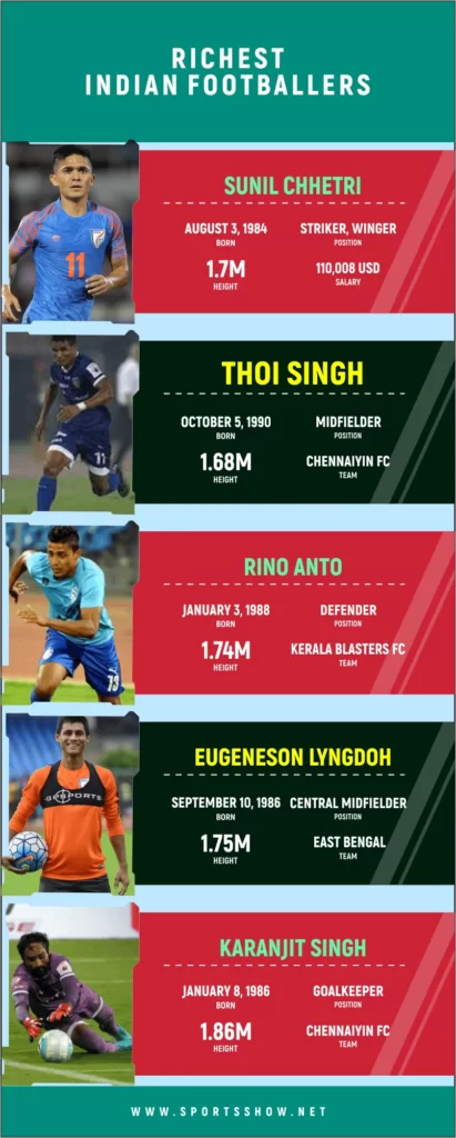 Richest Indian Footballers - Infographics