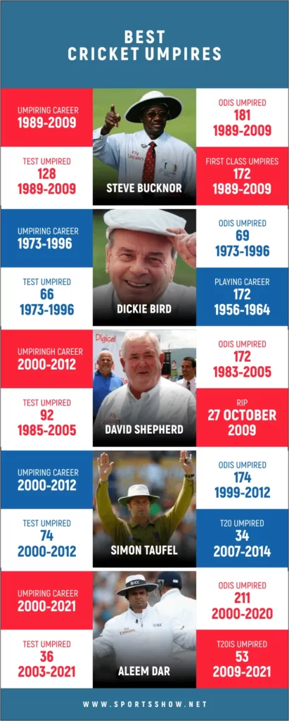 Greatest Cricket Umpires - Infographics