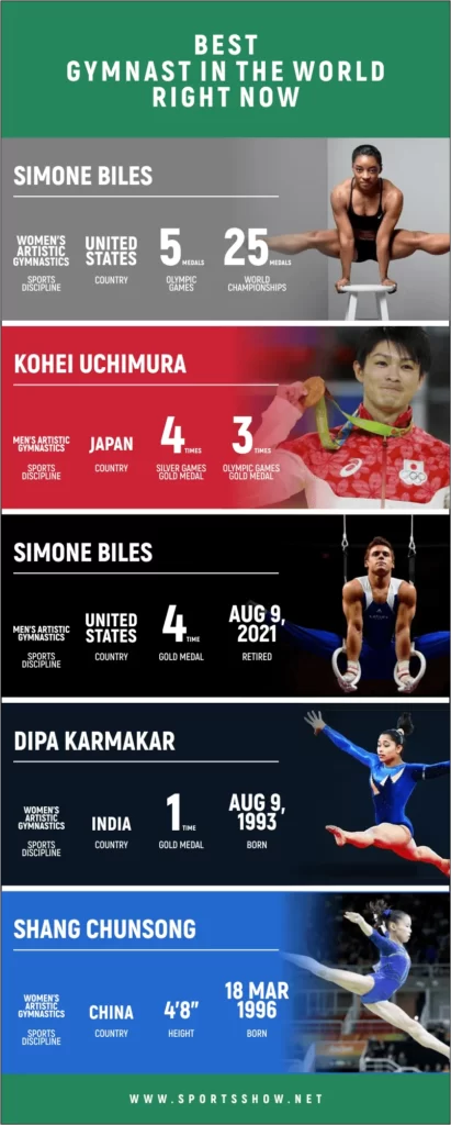 Best Gymnast In The World | Infographics