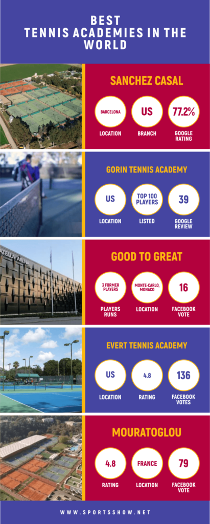 best tennis academies - infographics
