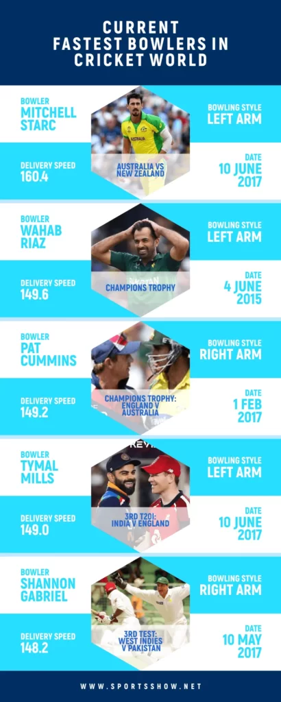 current fastest bowlers in cricket - infographics 