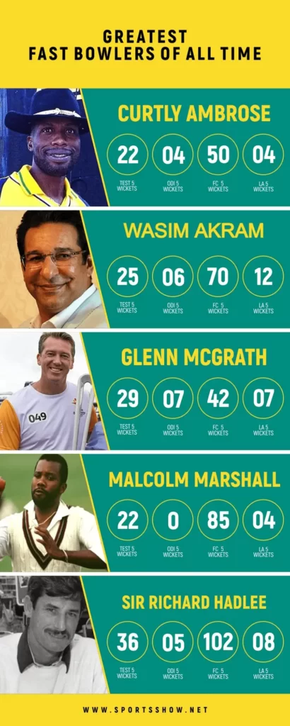 greatest fast bowlers - infographics