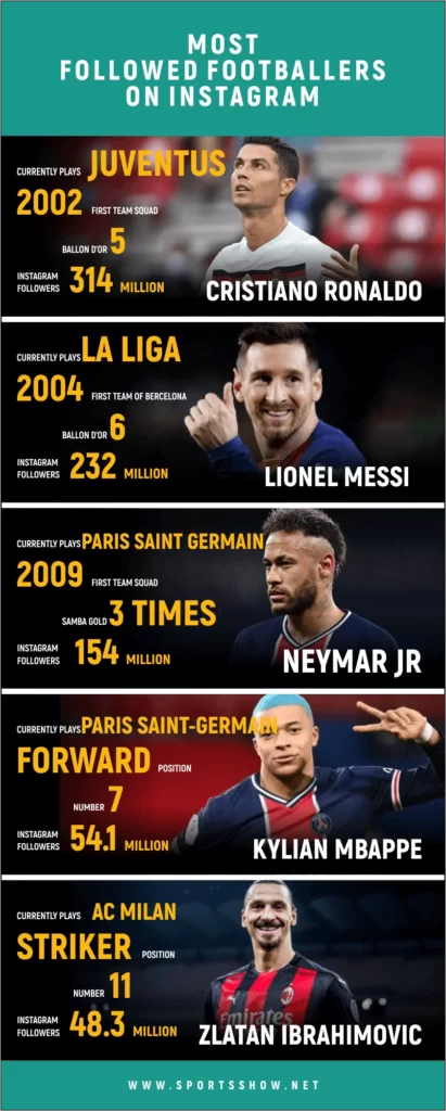 most followed footballers on Instagram - infographics