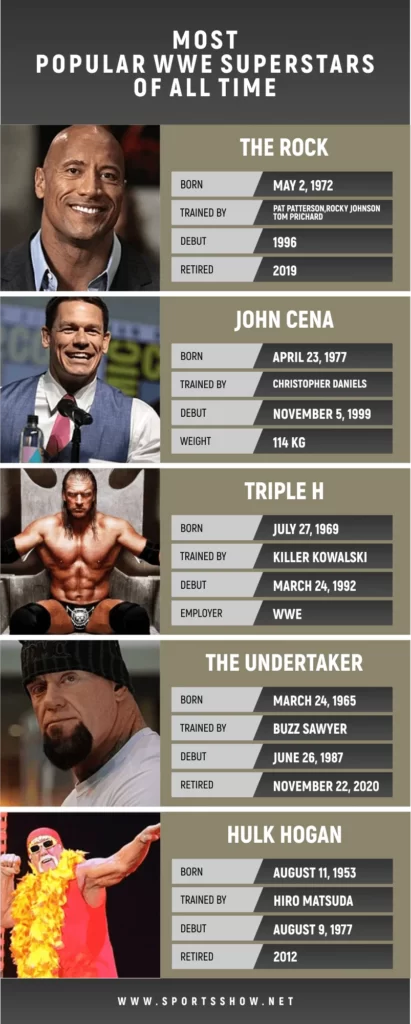 Most Popular WWE Superstars - Infographics