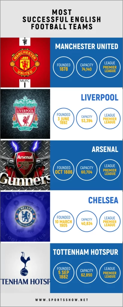 most successful English football teams - infographics