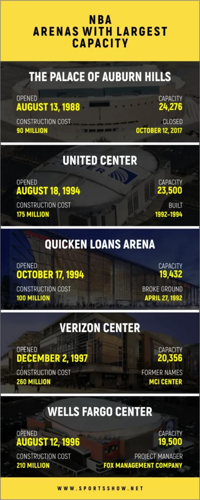 NBA Arenas With Largest Capacity - Infographics