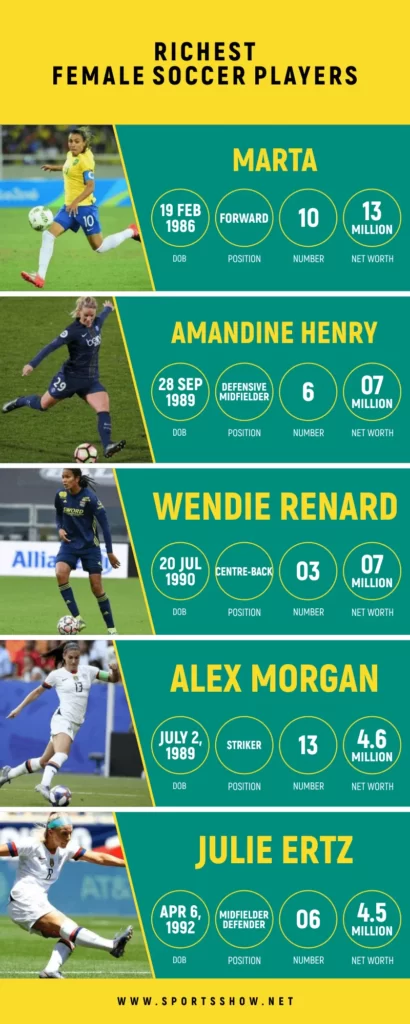 richest female soccer players - infographics