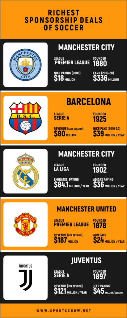 richest sponsorship deals in soccer - infographics