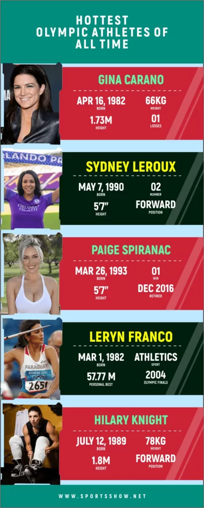 Hottest Olympic Athletes - Infographics