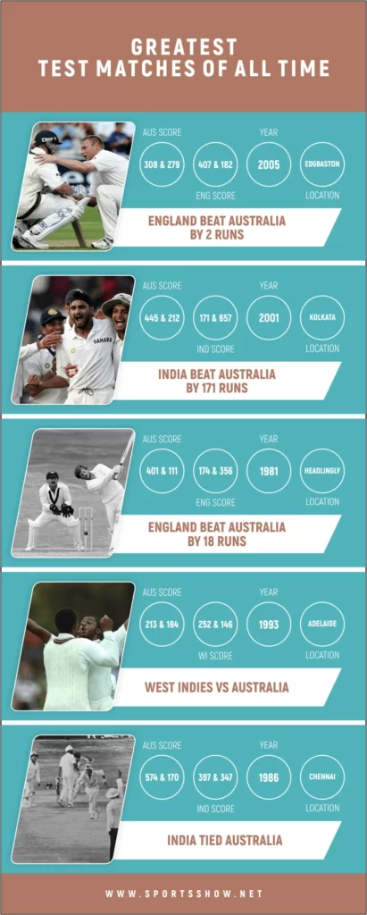 Greatest Test Matches In Cricket - Infographics