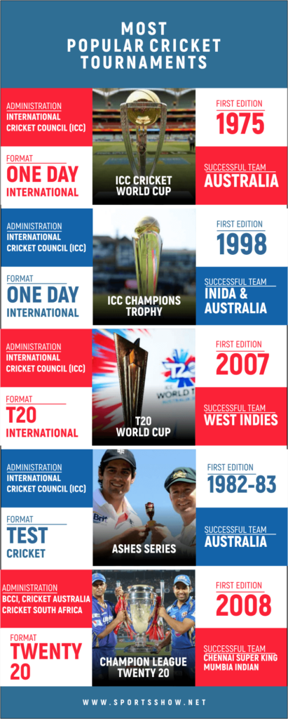 Most Popular Cricket Tournaments - 2023 Infographics